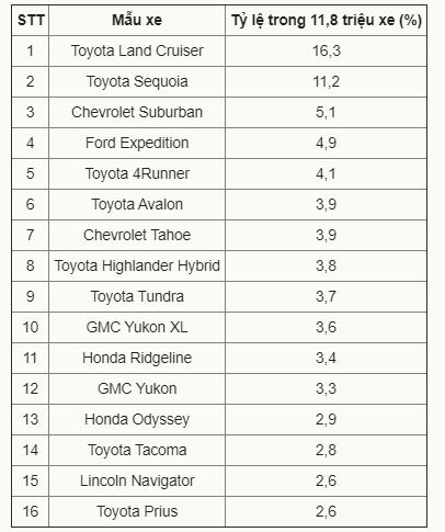 ô tô bền bỉ nhất, Toyota, SUV cỡ lớn, Land Cruiser