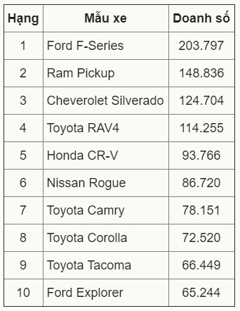 Ford F-series, Toyota RAV4, Honda CR-V, xe bán chạy tại Mỹ