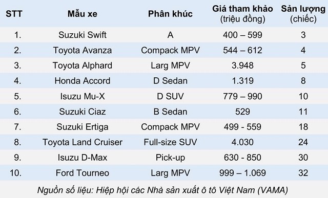 ôtô bán ít nhất Việt Nam tháng 4, Suzuki Swift, xe nhật