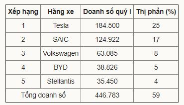 hãng xe bán nhiều ôtô điện nhất thế giới, xe điện, Tesla, SAIC Trung Quốc