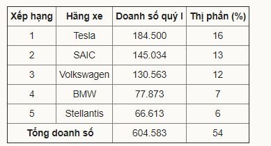 hãng xe bán nhiều ôtô điện nhất thế giới, xe điện, Tesla, SAIC Trung Quốc